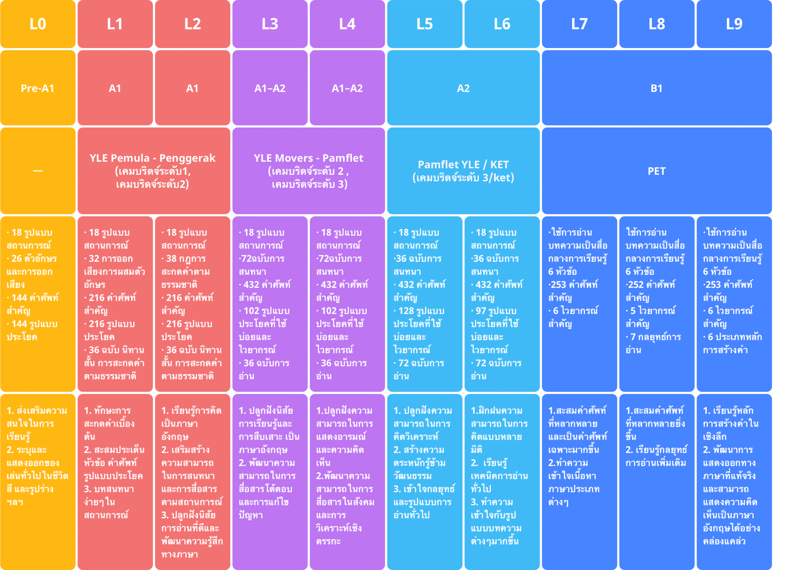 จะรู้ได้อย่างไรว่าเราเก่งภาษาอังกฤษในระดับไหน?